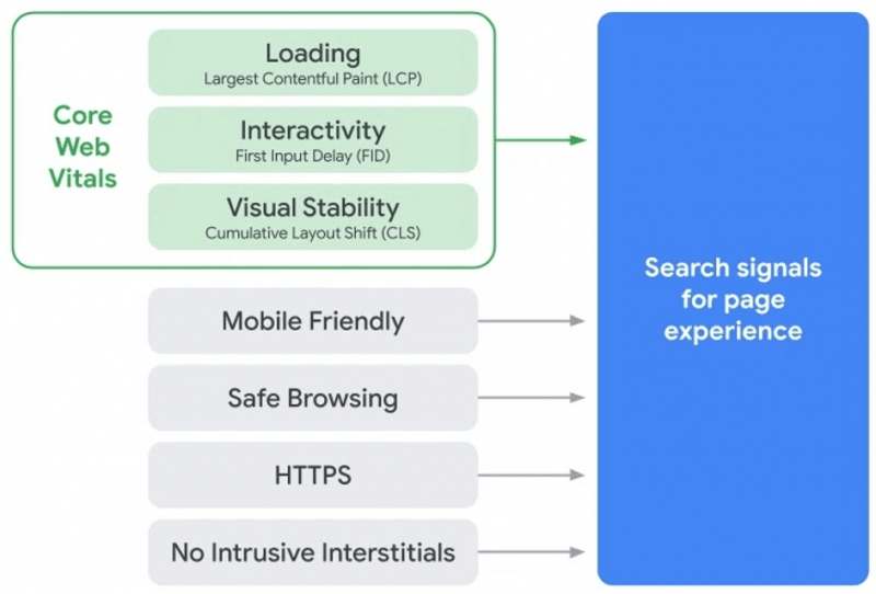 Core Web Vitals