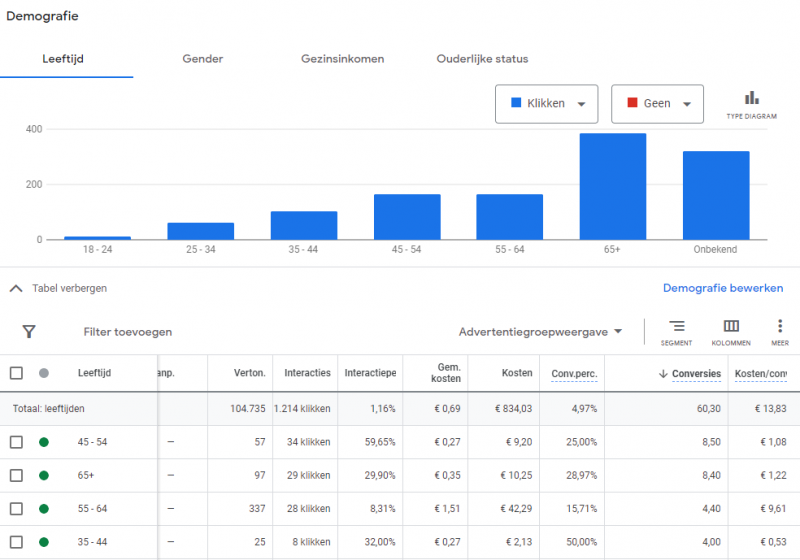 Mogelijkheden tot doelgroepsegmentatie in Google Ads